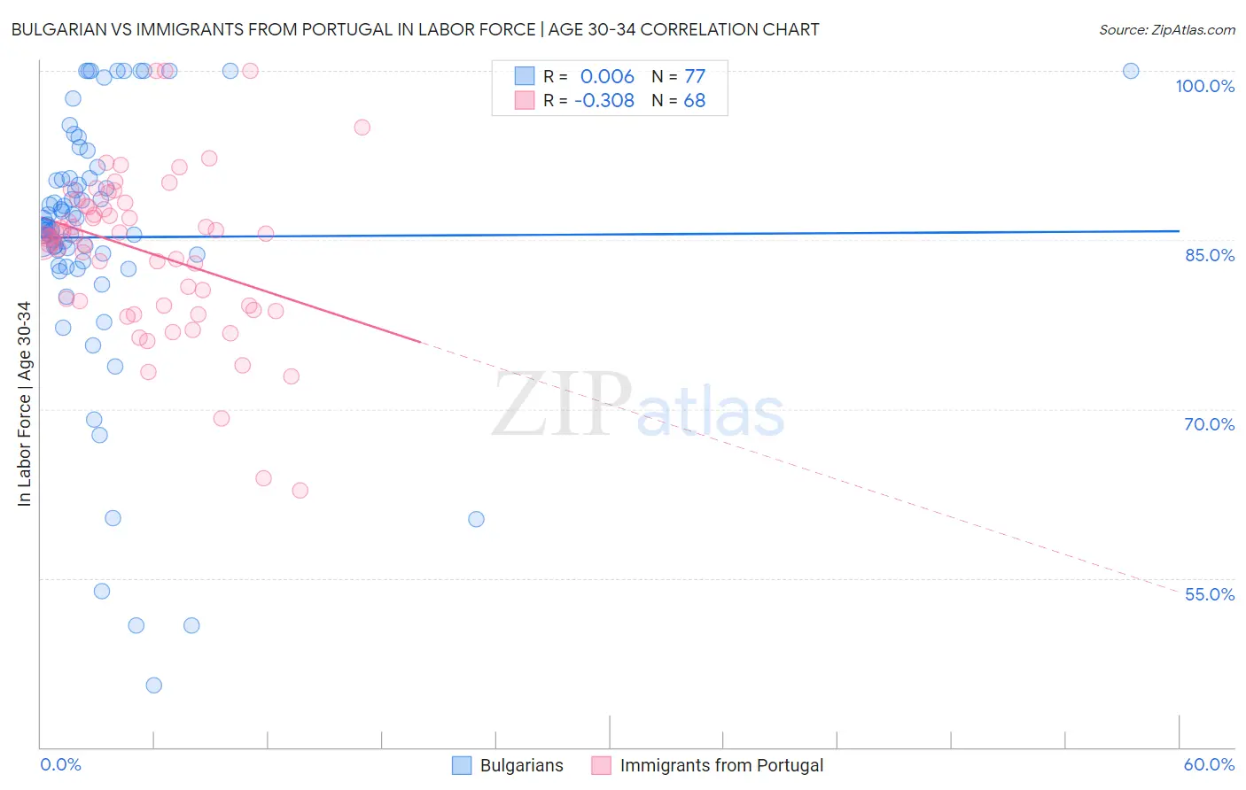 Bulgarian vs Immigrants from Portugal In Labor Force | Age 30-34