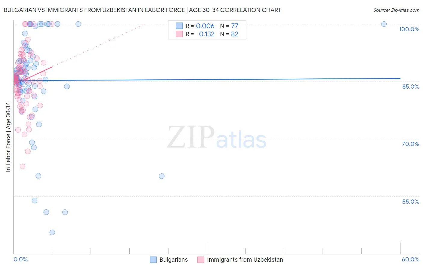 Bulgarian vs Immigrants from Uzbekistan In Labor Force | Age 30-34