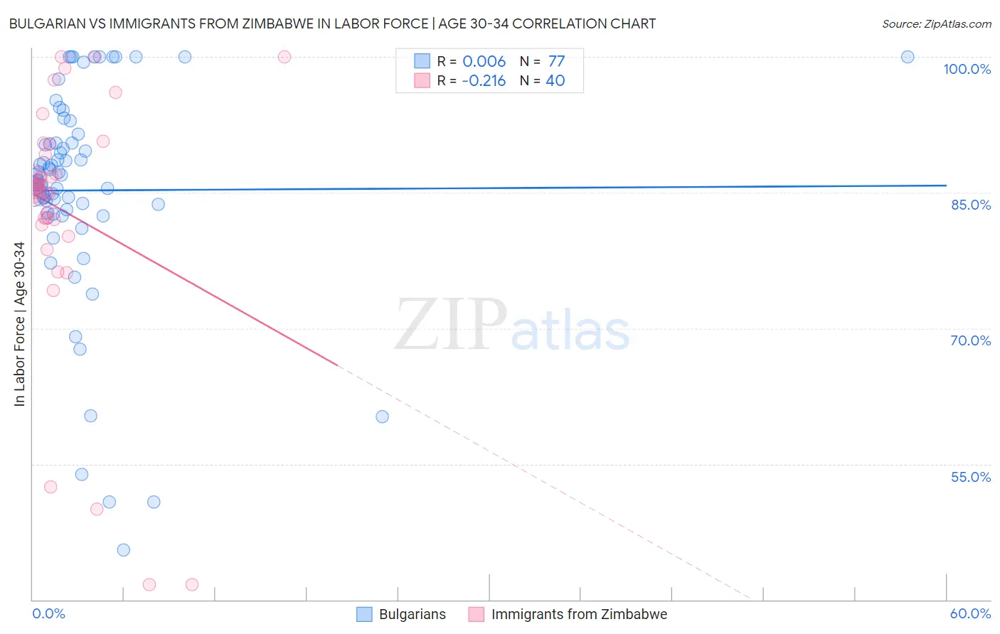 Bulgarian vs Immigrants from Zimbabwe In Labor Force | Age 30-34