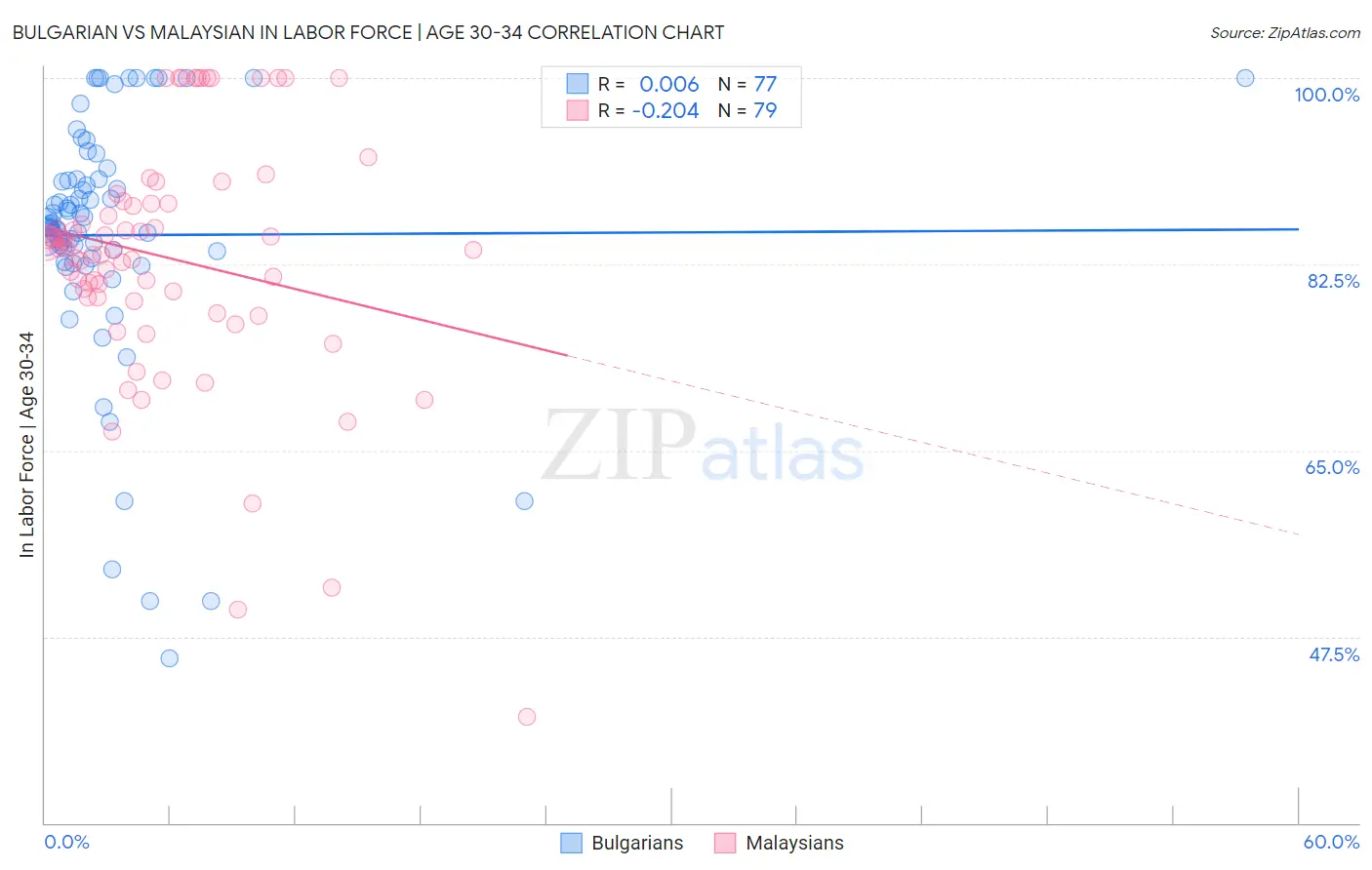 Bulgarian vs Malaysian In Labor Force | Age 30-34