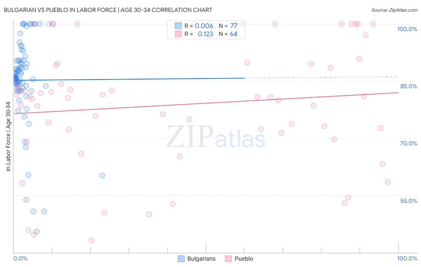 Bulgarian vs Pueblo In Labor Force | Age 30-34