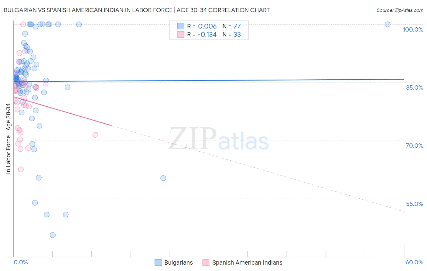 Bulgarian vs Spanish American Indian In Labor Force | Age 30-34