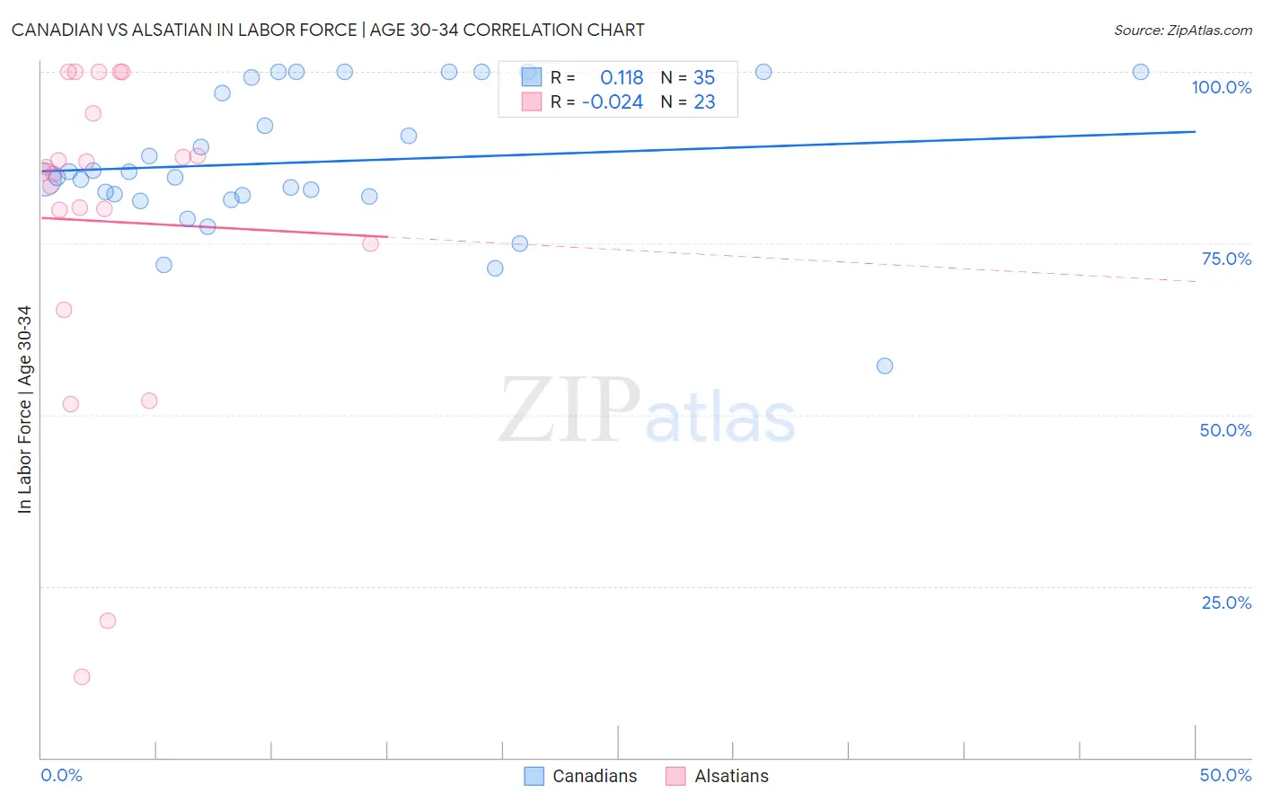 Canadian vs Alsatian In Labor Force | Age 30-34