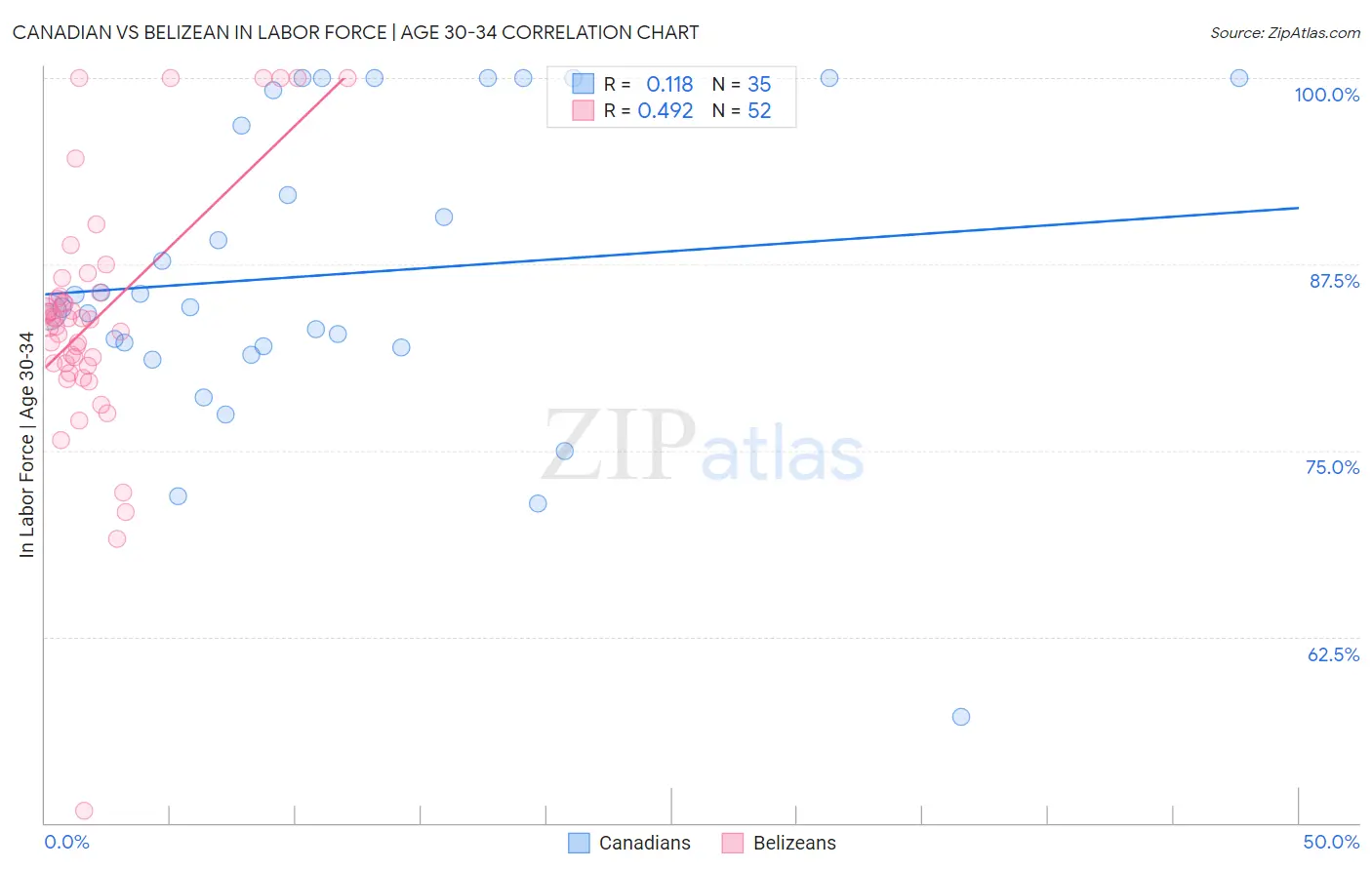 Canadian vs Belizean In Labor Force | Age 30-34