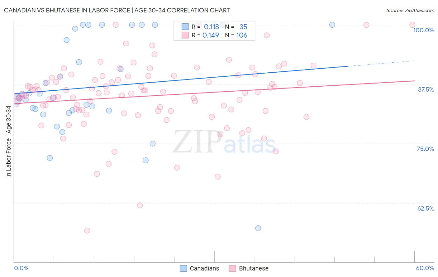 Canadian vs Bhutanese In Labor Force | Age 30-34