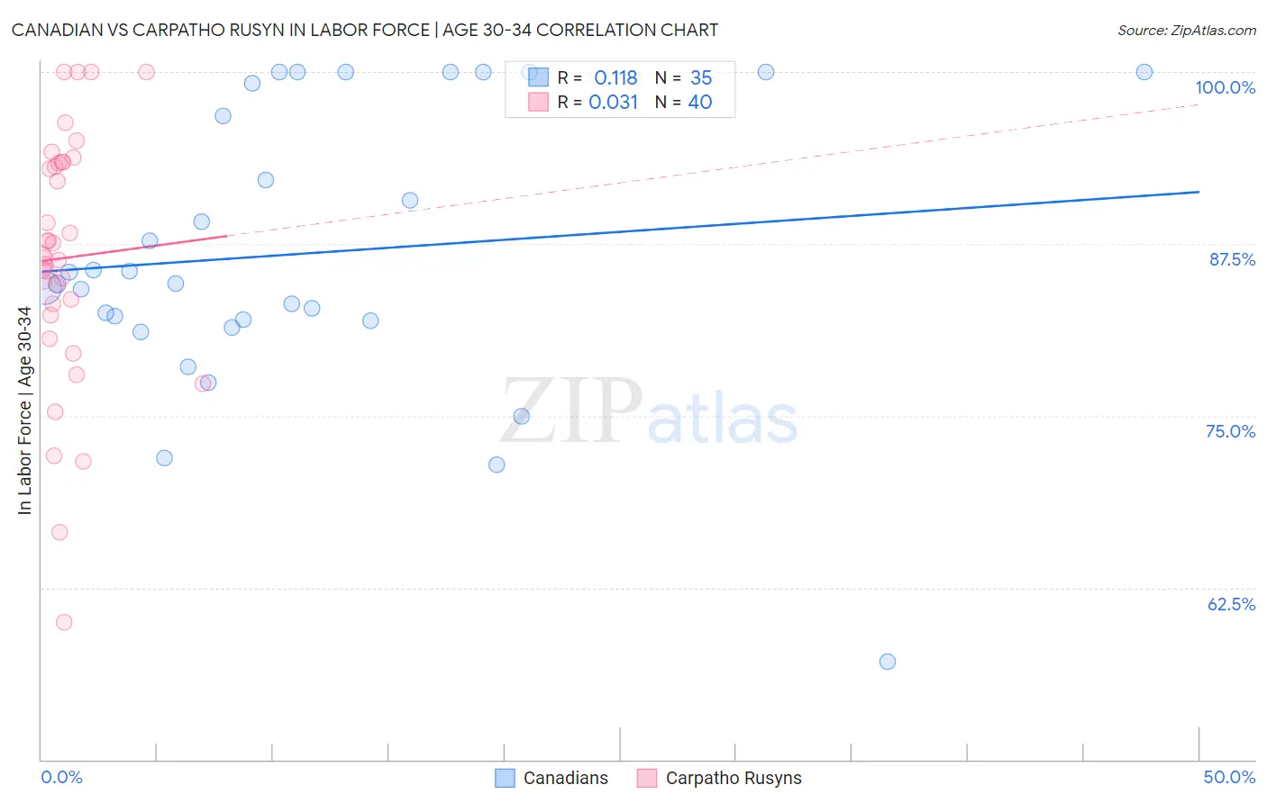 Canadian vs Carpatho Rusyn In Labor Force | Age 30-34