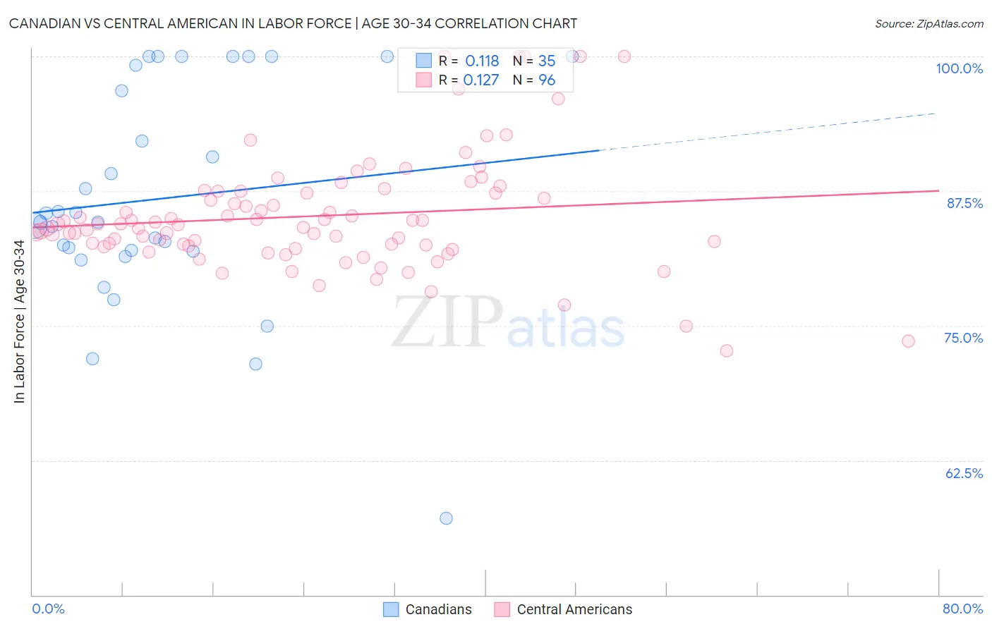 Canadian vs Central American In Labor Force | Age 30-34