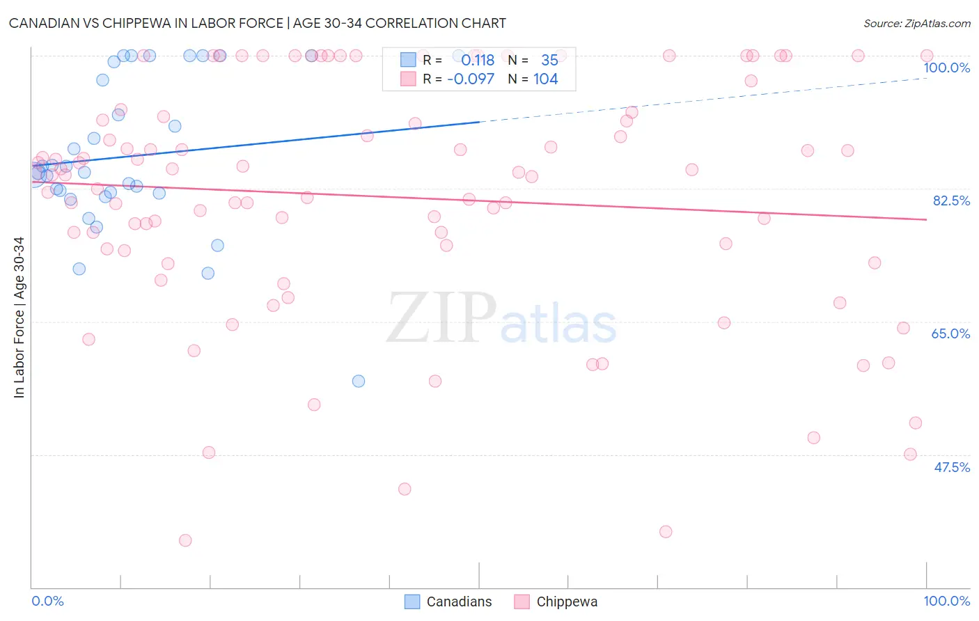 Canadian vs Chippewa In Labor Force | Age 30-34