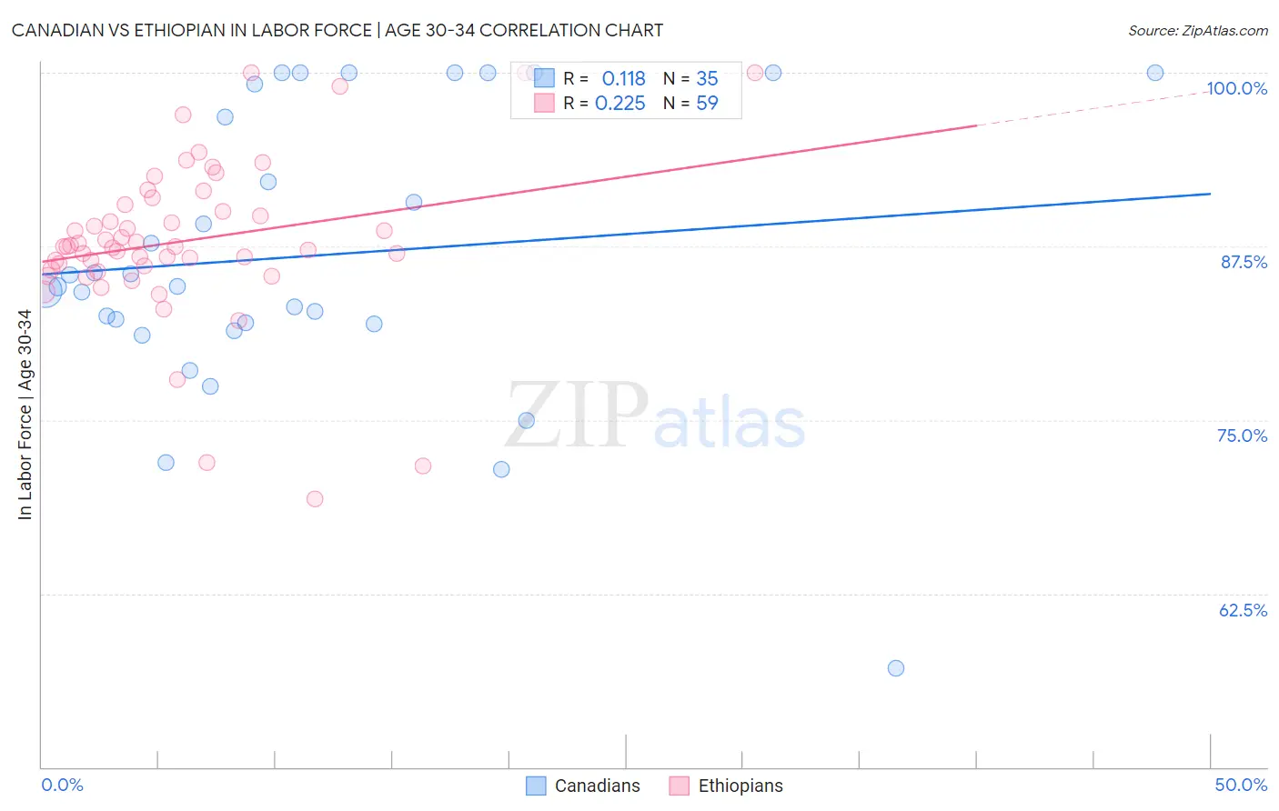 Canadian vs Ethiopian In Labor Force | Age 30-34