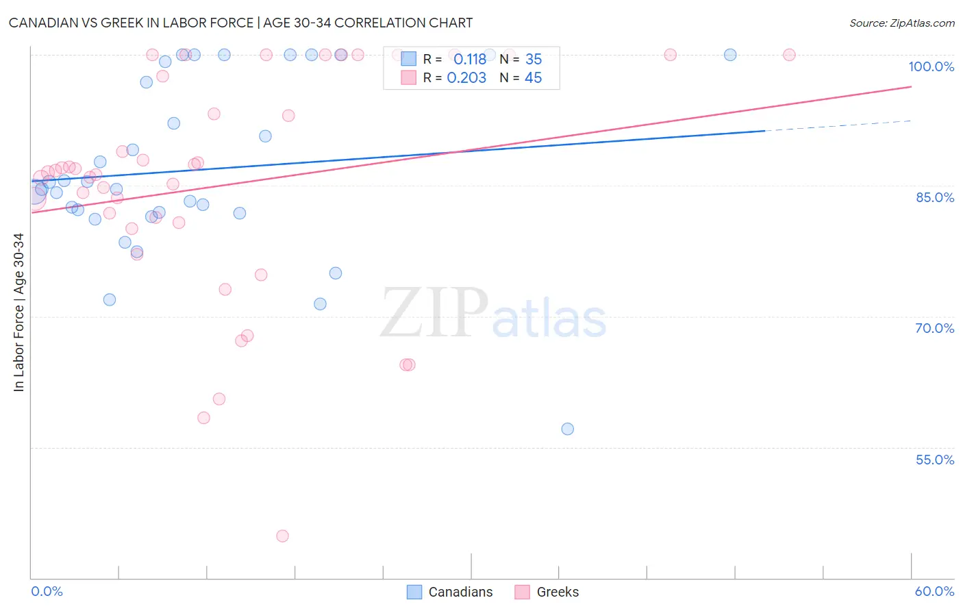 Canadian vs Greek In Labor Force | Age 30-34