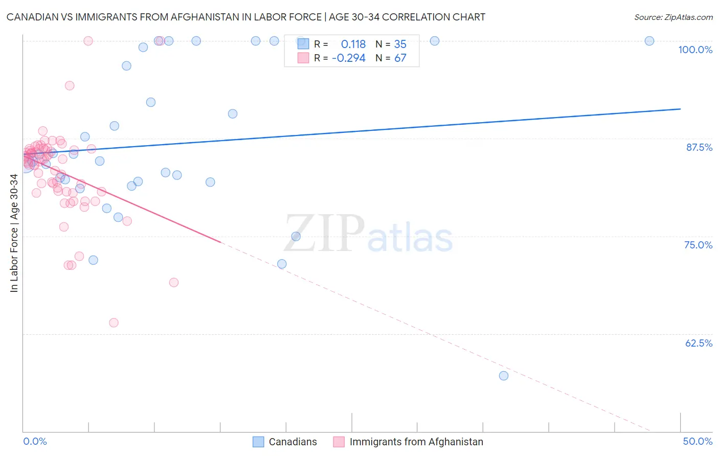 Canadian vs Immigrants from Afghanistan In Labor Force | Age 30-34