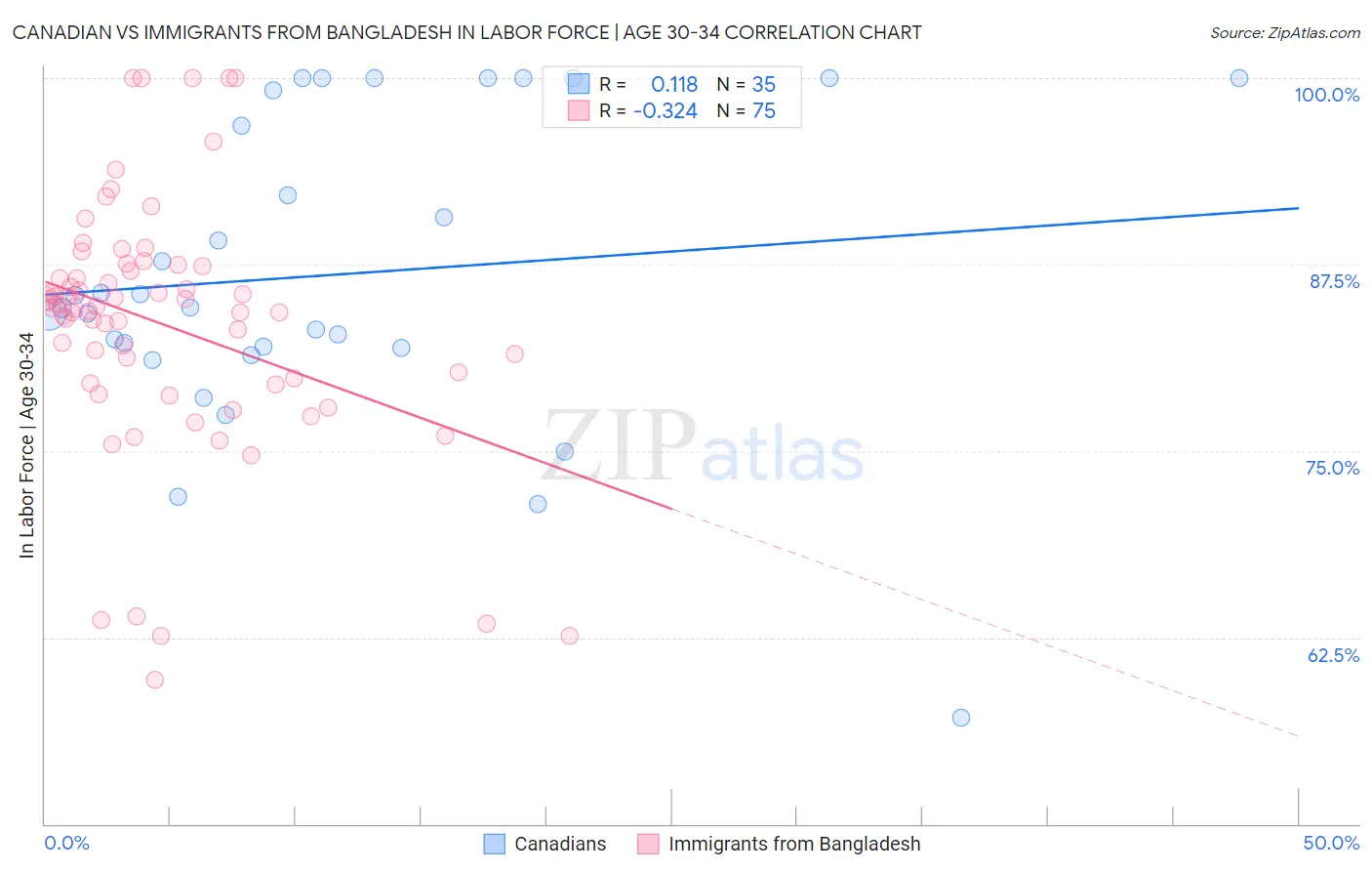 Canadian vs Immigrants from Bangladesh In Labor Force | Age 30-34