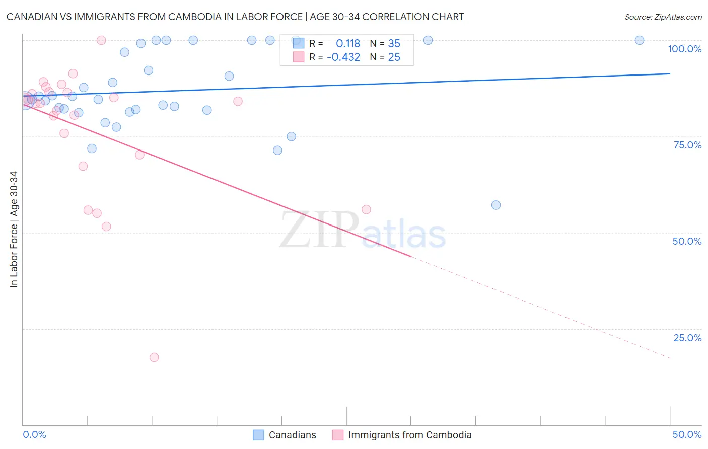 Canadian vs Immigrants from Cambodia In Labor Force | Age 30-34