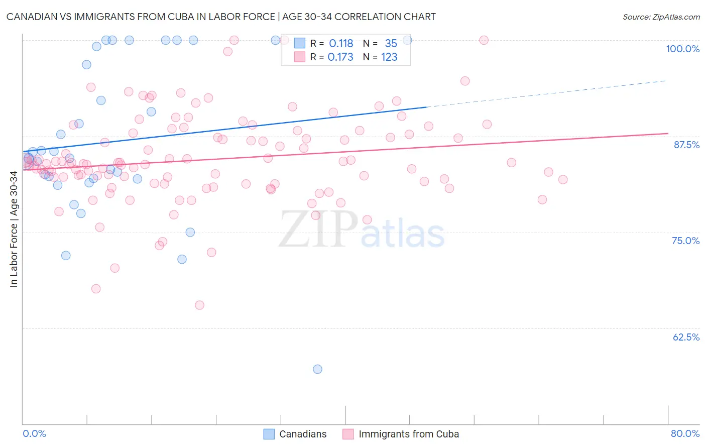 Canadian vs Immigrants from Cuba In Labor Force | Age 30-34