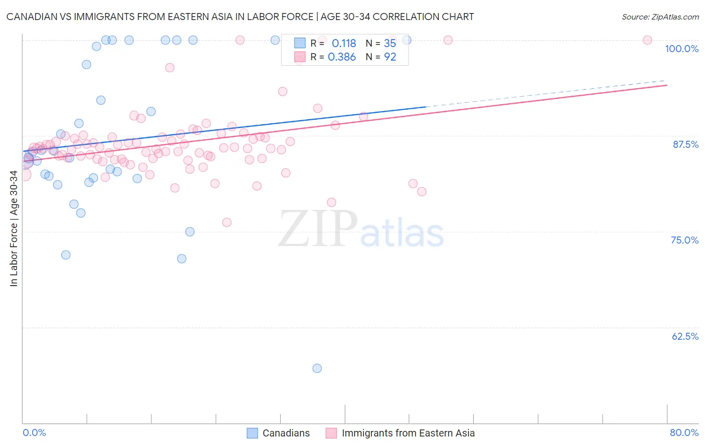 Canadian vs Immigrants from Eastern Asia In Labor Force | Age 30-34