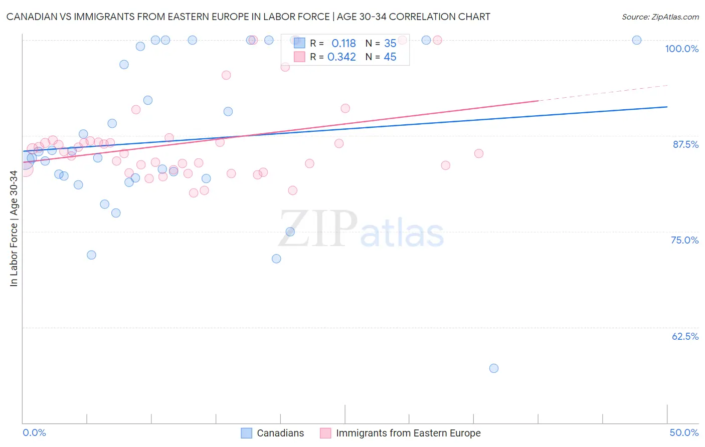 Canadian vs Immigrants from Eastern Europe In Labor Force | Age 30-34