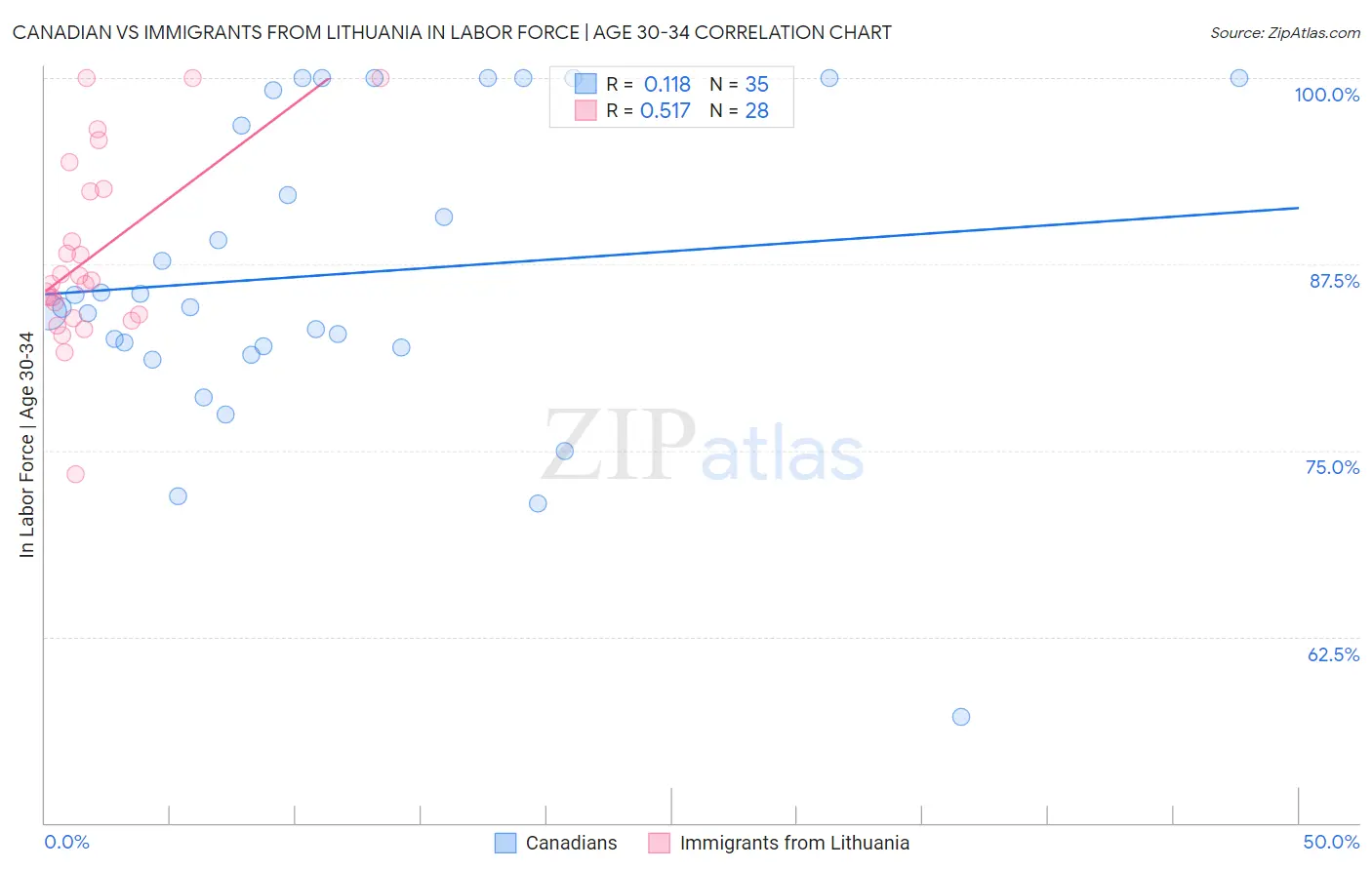 Canadian vs Immigrants from Lithuania In Labor Force | Age 30-34