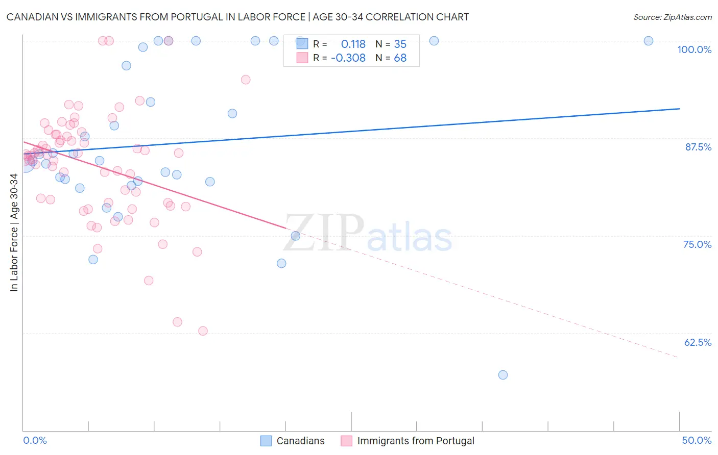 Canadian vs Immigrants from Portugal In Labor Force | Age 30-34