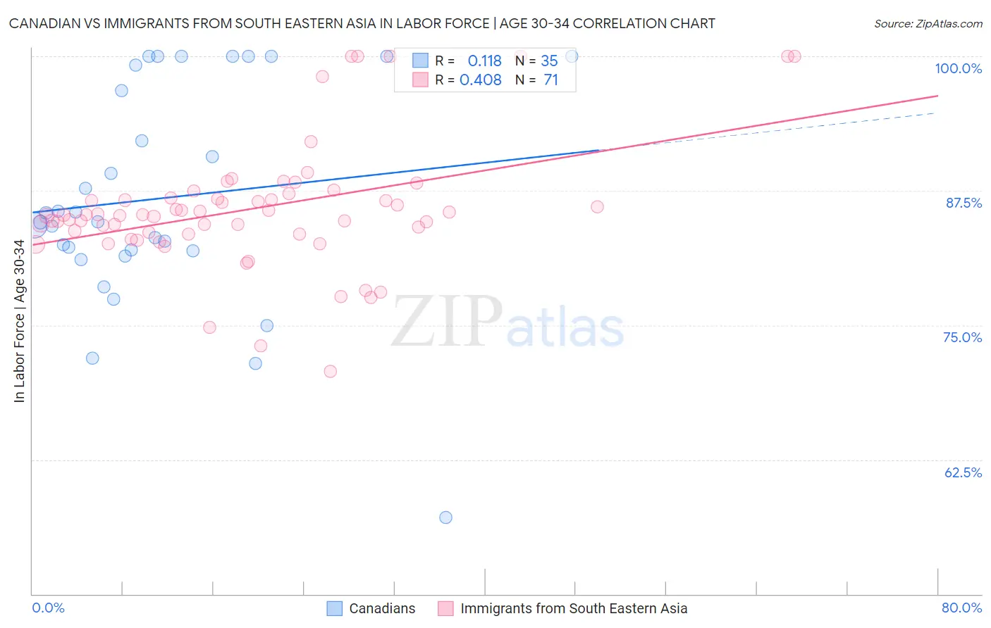 Canadian vs Immigrants from South Eastern Asia In Labor Force | Age 30-34