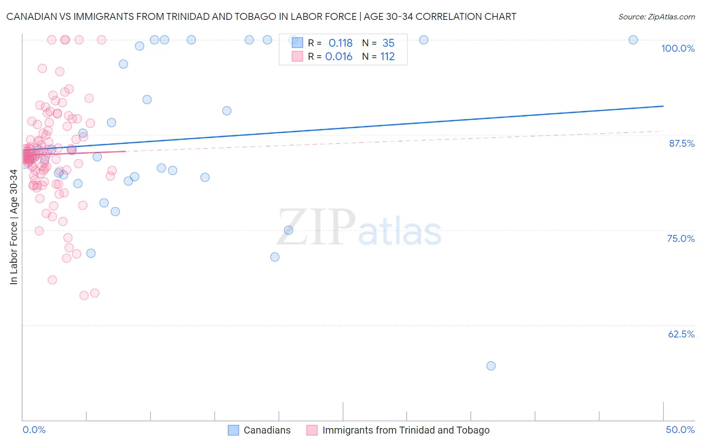 Canadian vs Immigrants from Trinidad and Tobago In Labor Force | Age 30-34