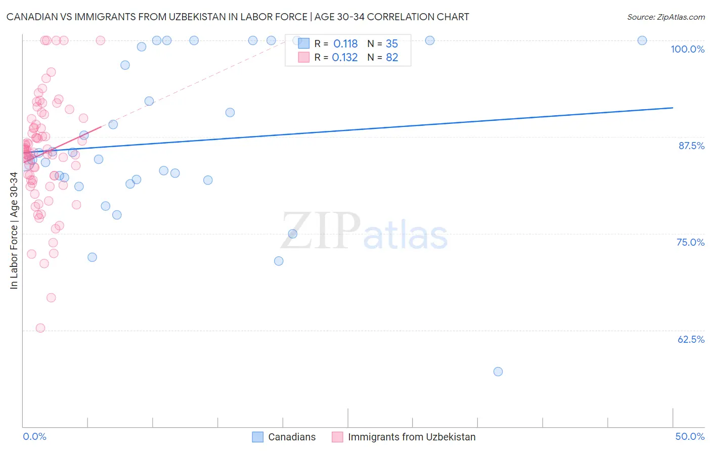 Canadian vs Immigrants from Uzbekistan In Labor Force | Age 30-34