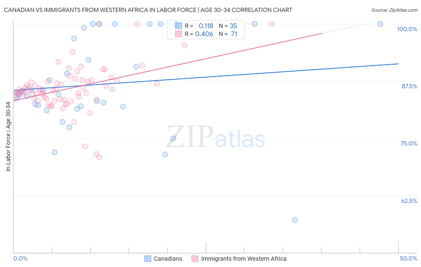 Canadian vs Immigrants from Western Africa In Labor Force | Age 30-34