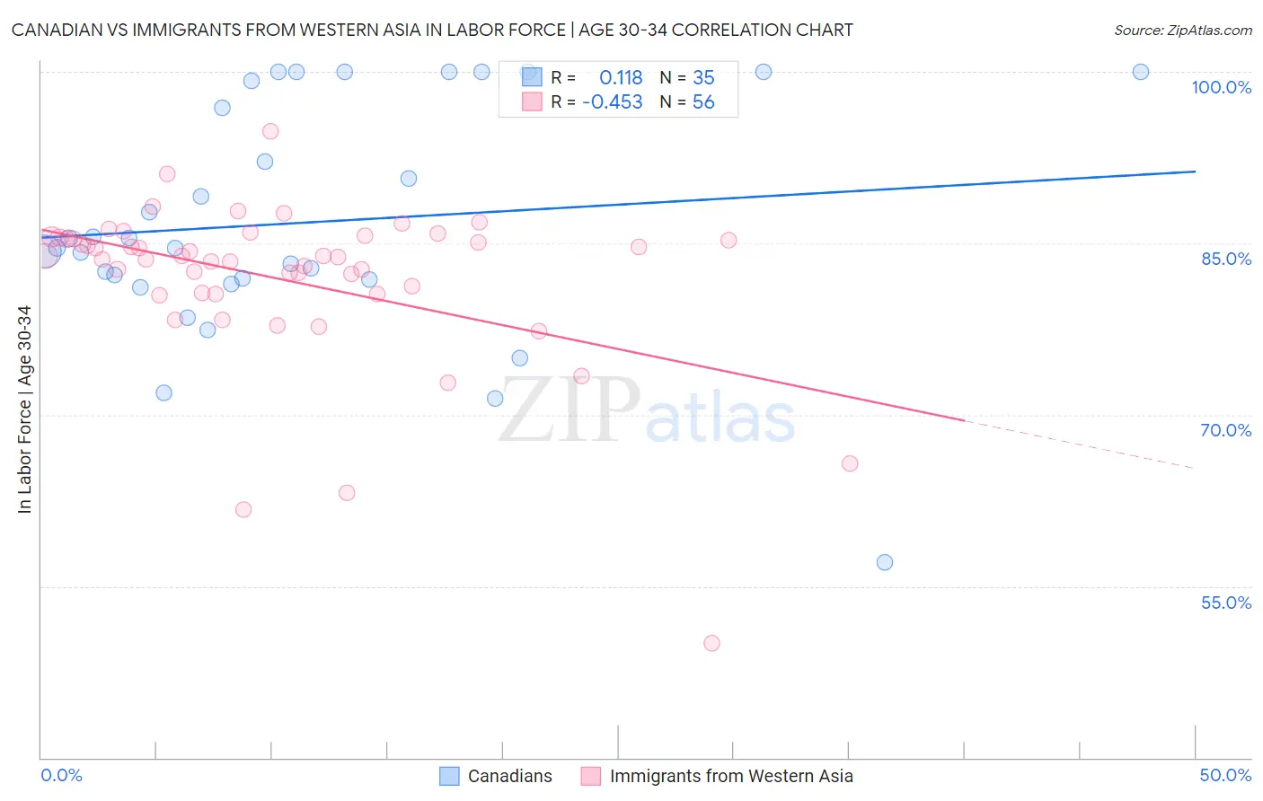 Canadian vs Immigrants from Western Asia In Labor Force | Age 30-34