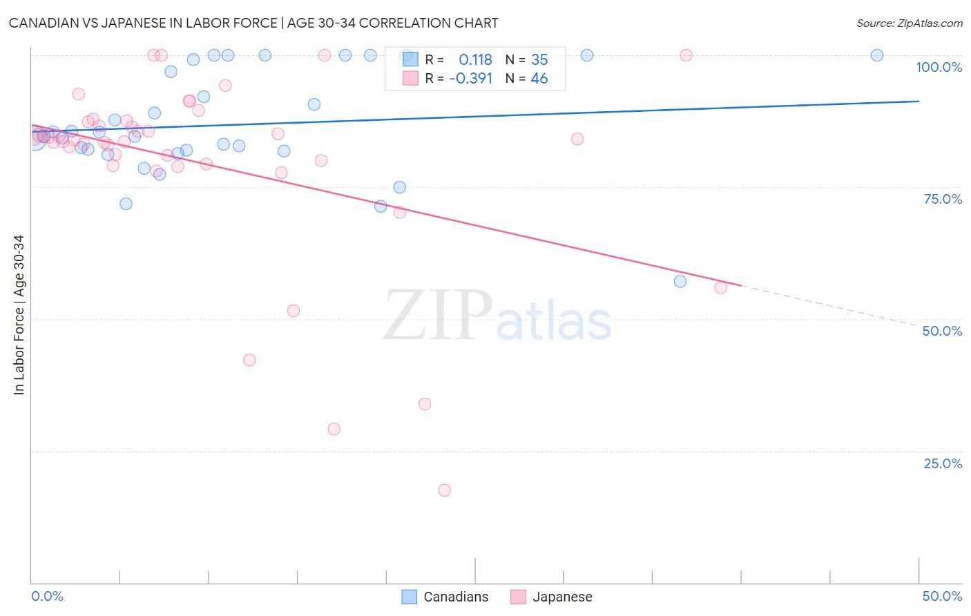 Canadian vs Japanese In Labor Force | Age 30-34