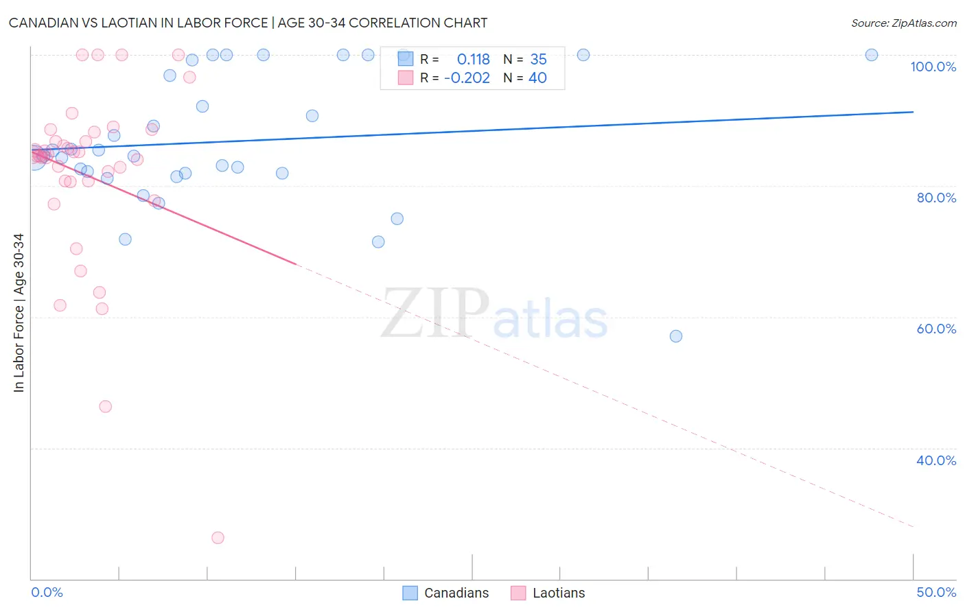 Canadian vs Laotian In Labor Force | Age 30-34