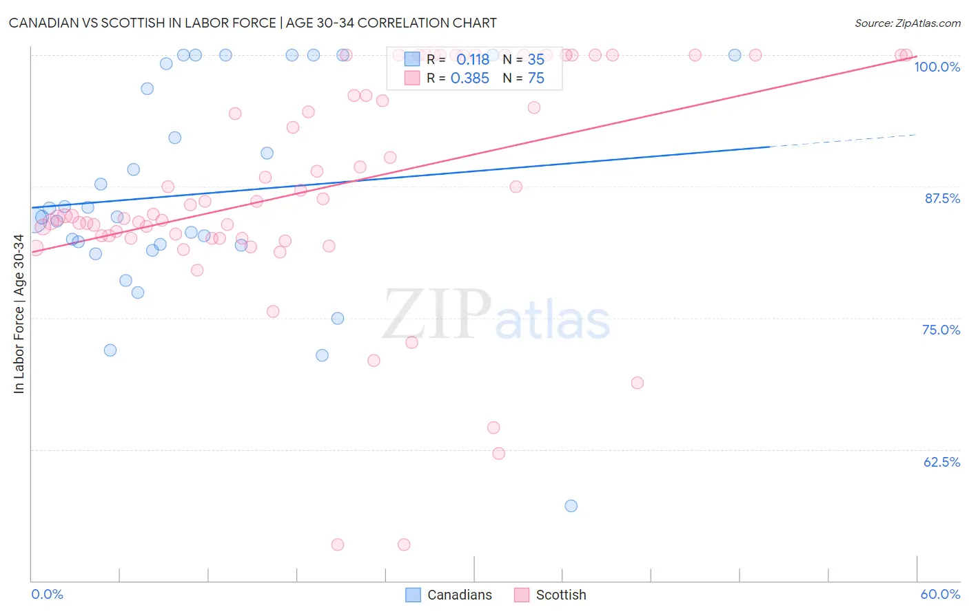 Canadian vs Scottish In Labor Force | Age 30-34