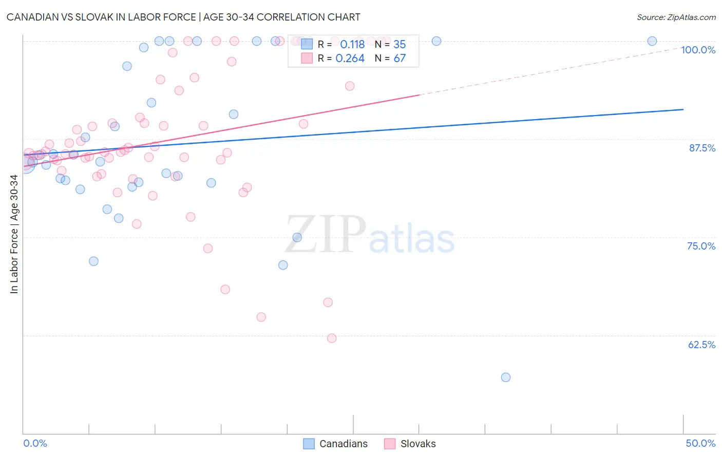 Canadian vs Slovak In Labor Force | Age 30-34