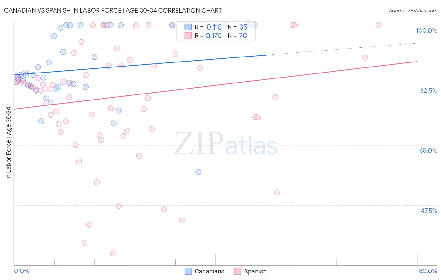 Canadian vs Spanish In Labor Force | Age 30-34