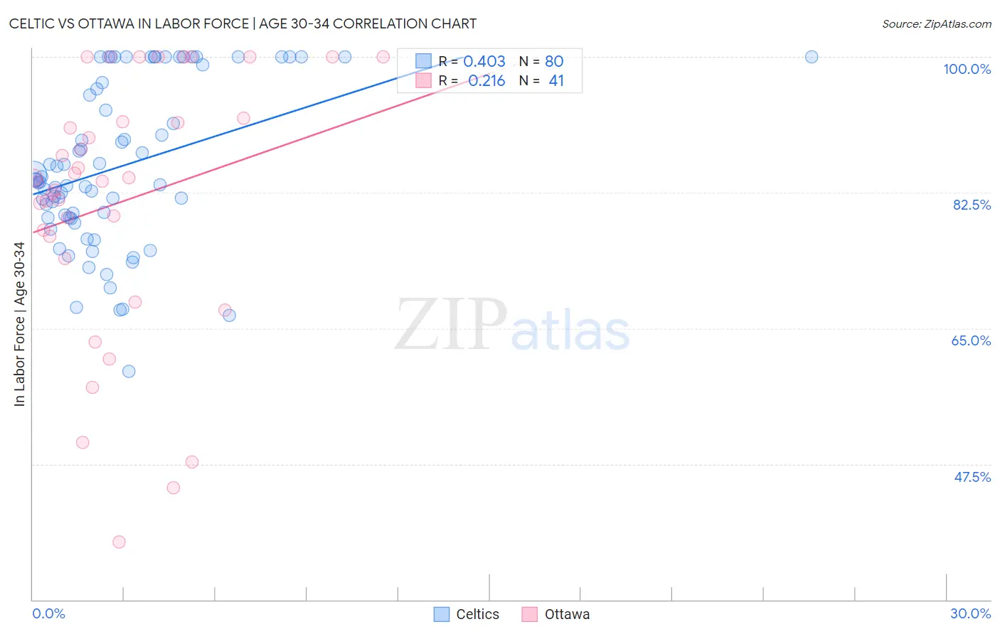 Celtic vs Ottawa In Labor Force | Age 30-34