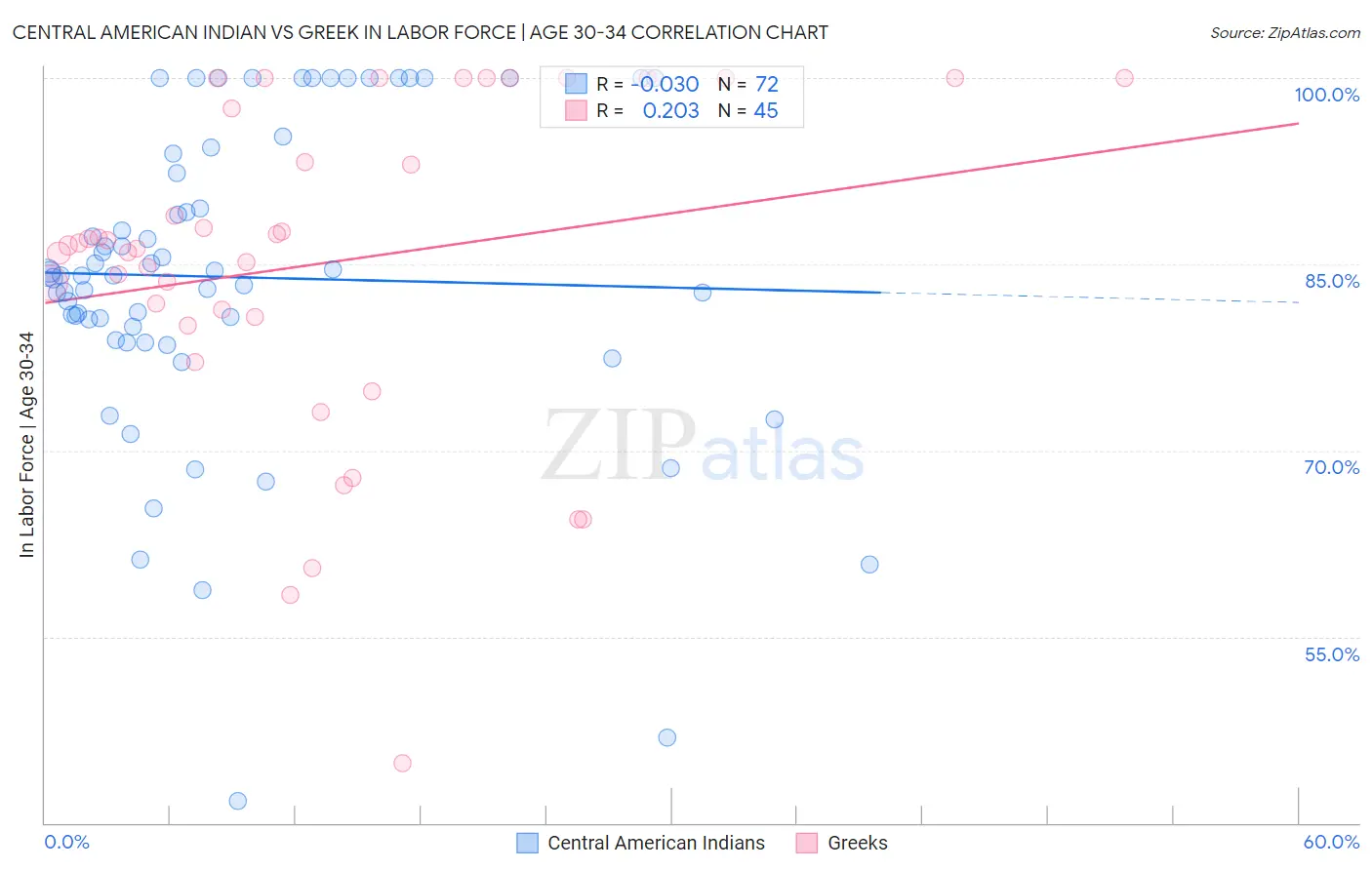 Central American Indian vs Greek In Labor Force | Age 30-34