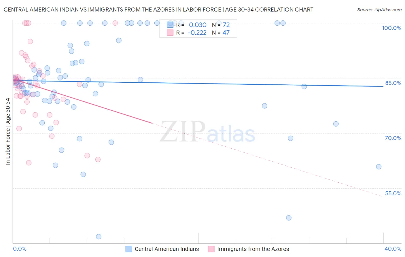 Central American Indian vs Immigrants from the Azores In Labor Force | Age 30-34