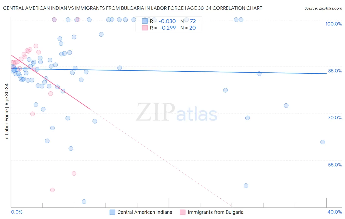 Central American Indian vs Immigrants from Bulgaria In Labor Force | Age 30-34