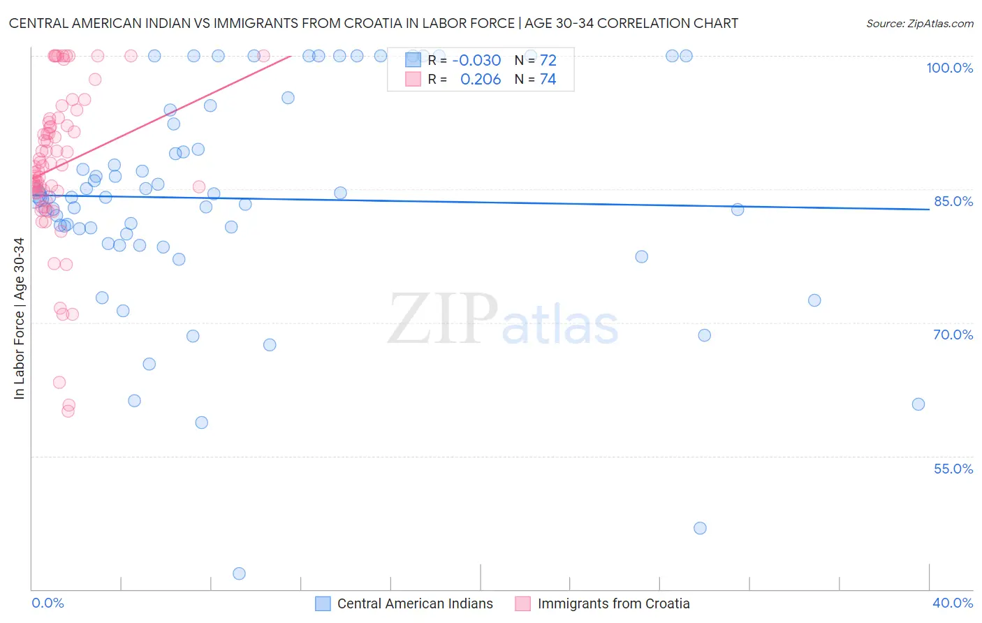 Central American Indian vs Immigrants from Croatia In Labor Force | Age 30-34