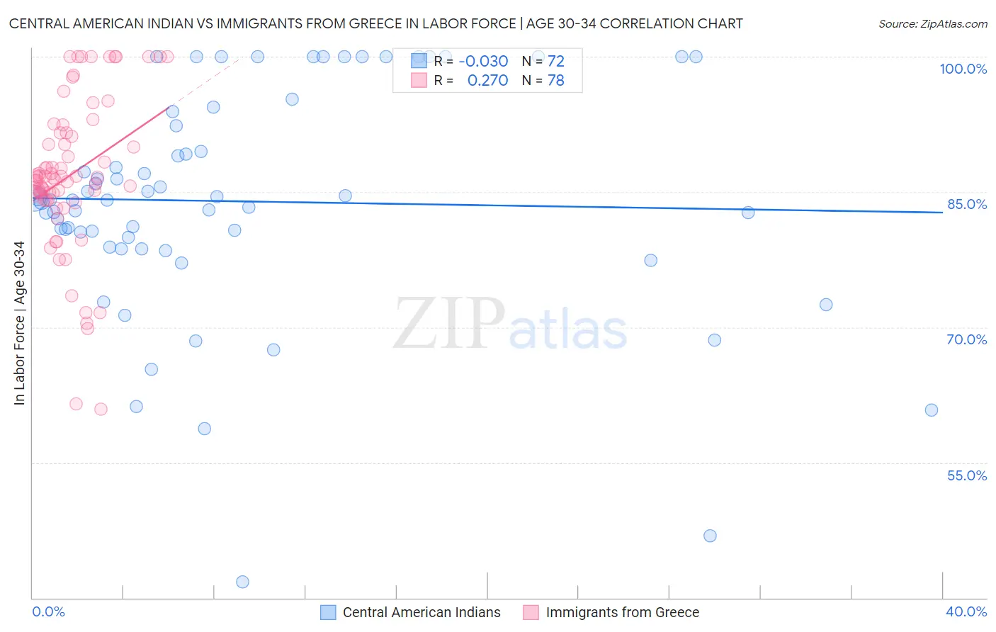 Central American Indian vs Immigrants from Greece In Labor Force | Age 30-34