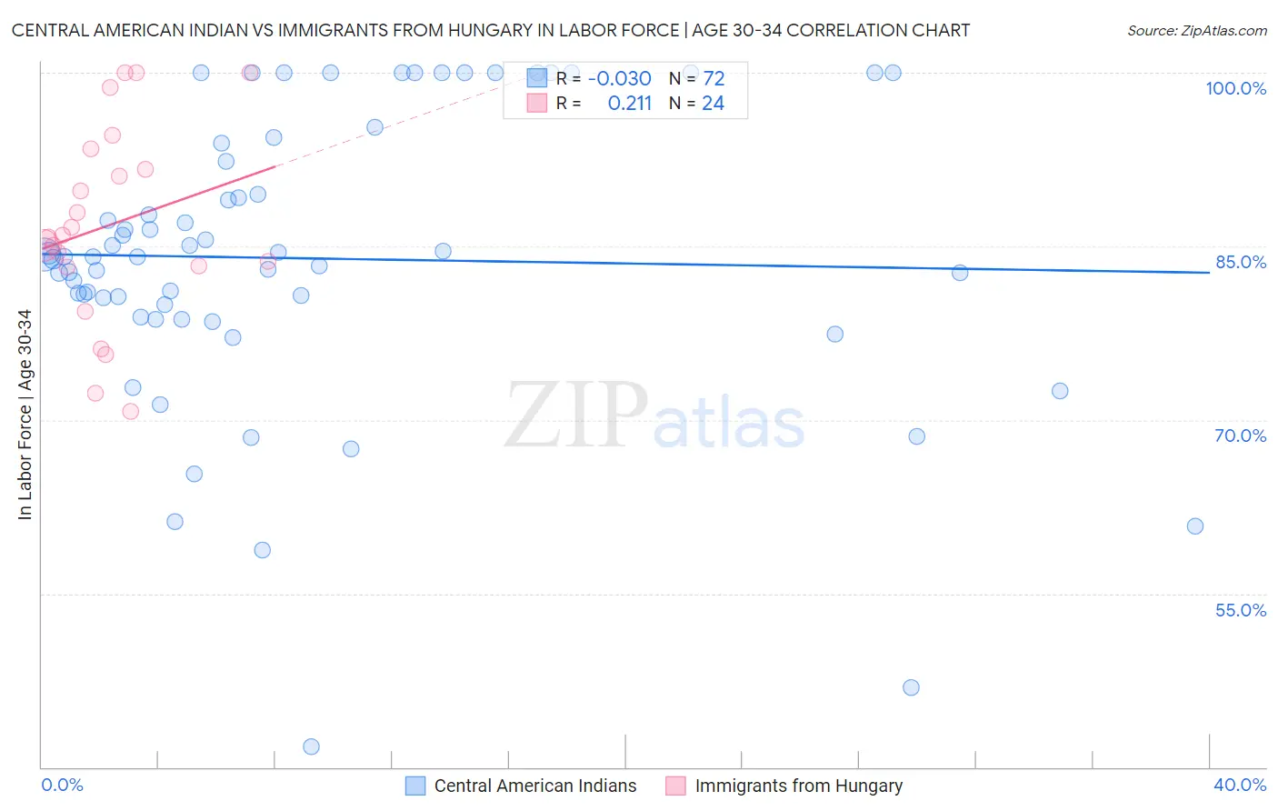 Central American Indian vs Immigrants from Hungary In Labor Force | Age 30-34