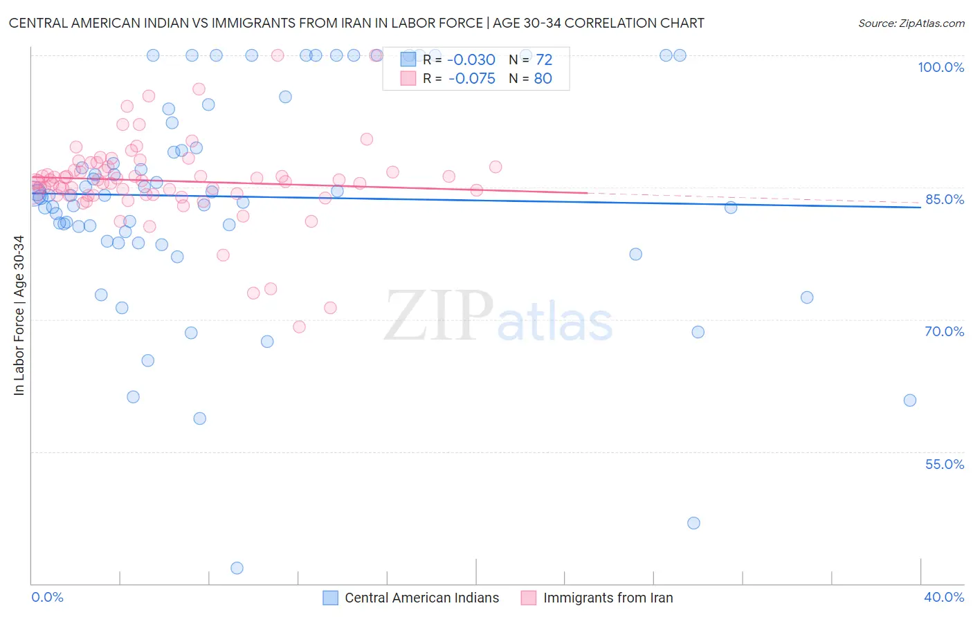 Central American Indian vs Immigrants from Iran In Labor Force | Age 30-34