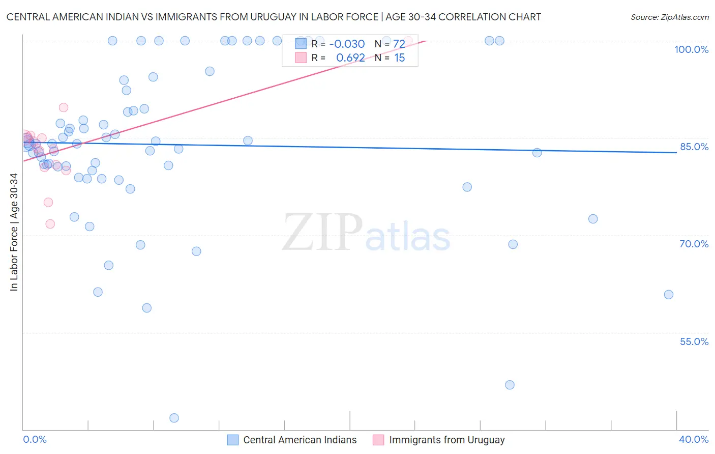 Central American Indian vs Immigrants from Uruguay In Labor Force | Age 30-34