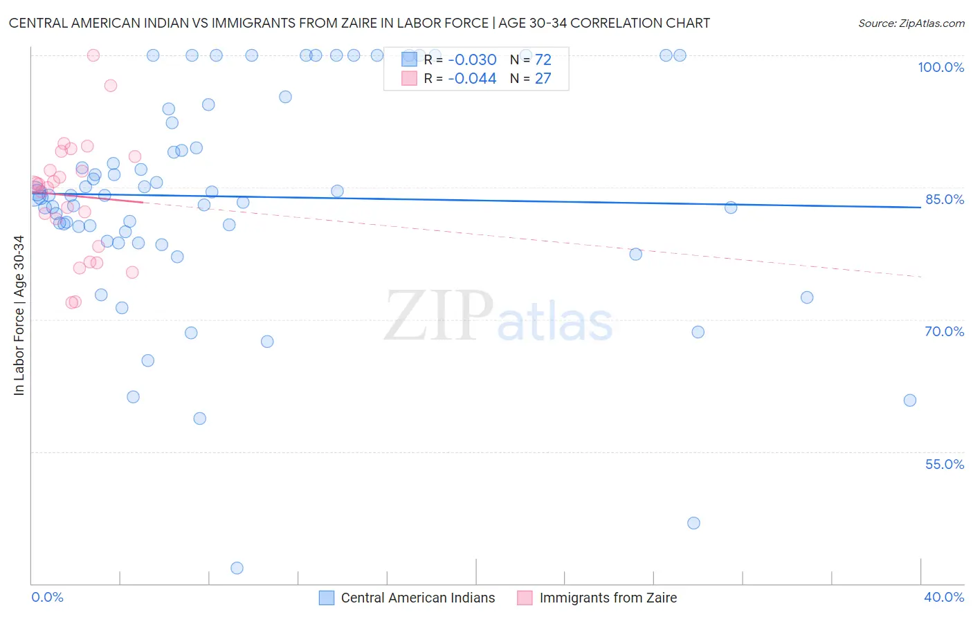 Central American Indian vs Immigrants from Zaire In Labor Force | Age 30-34