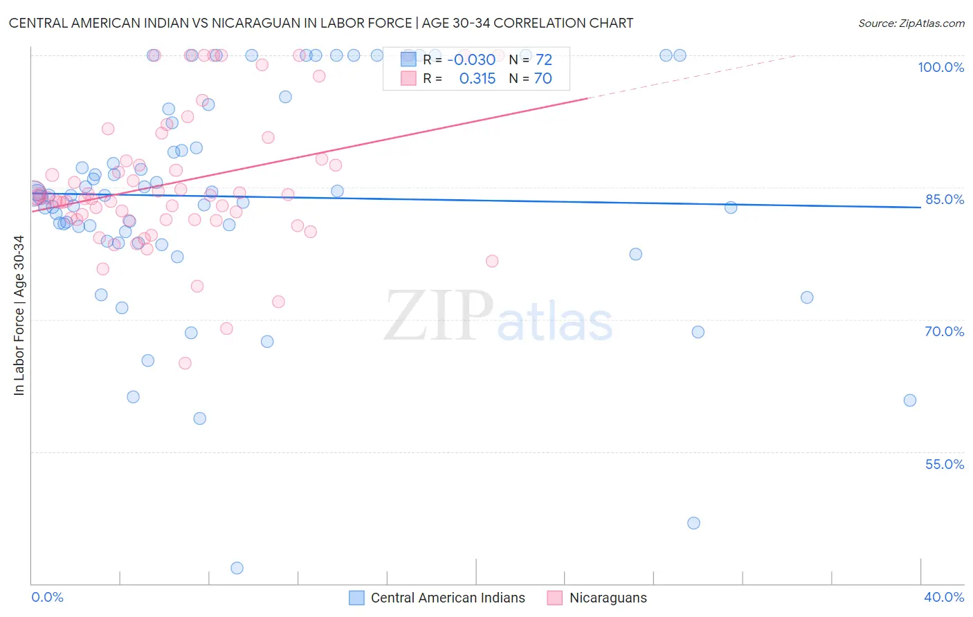 Central American Indian vs Nicaraguan In Labor Force | Age 30-34