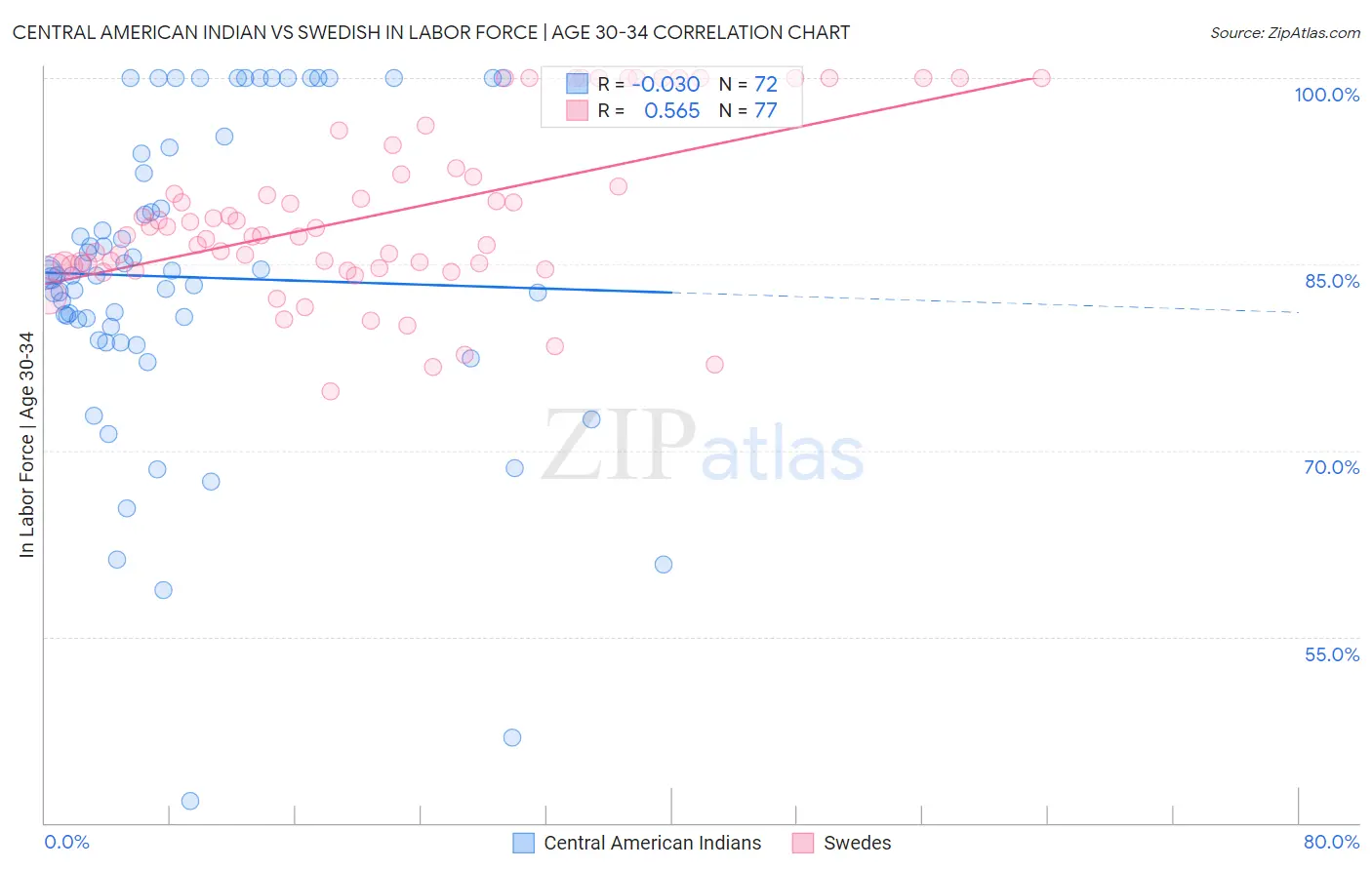 Central American Indian vs Swedish In Labor Force | Age 30-34