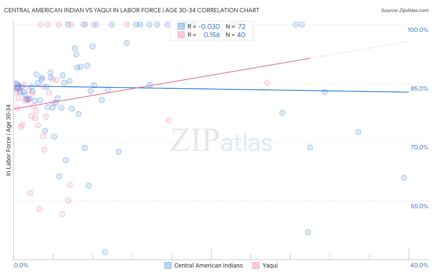 Central American Indian vs Yaqui In Labor Force | Age 30-34