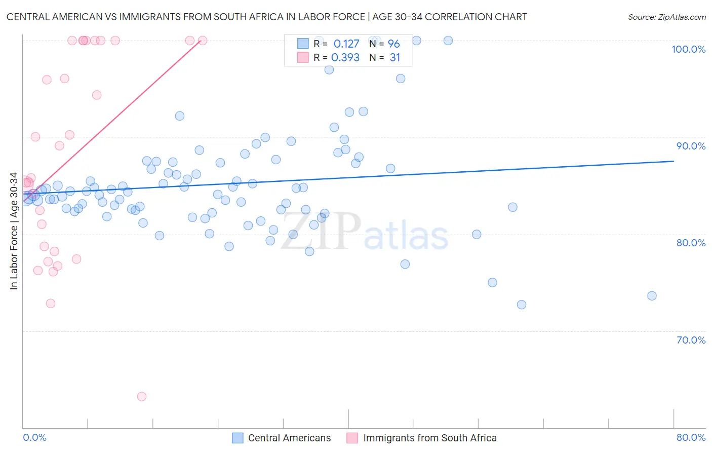 Central American vs Immigrants from South Africa In Labor Force | Age 30-34