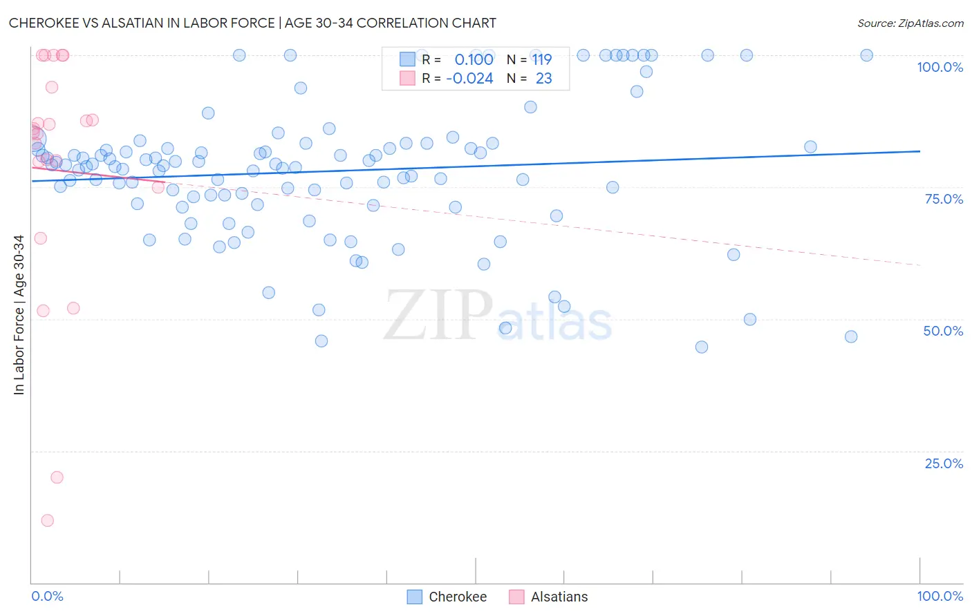 Cherokee vs Alsatian In Labor Force | Age 30-34