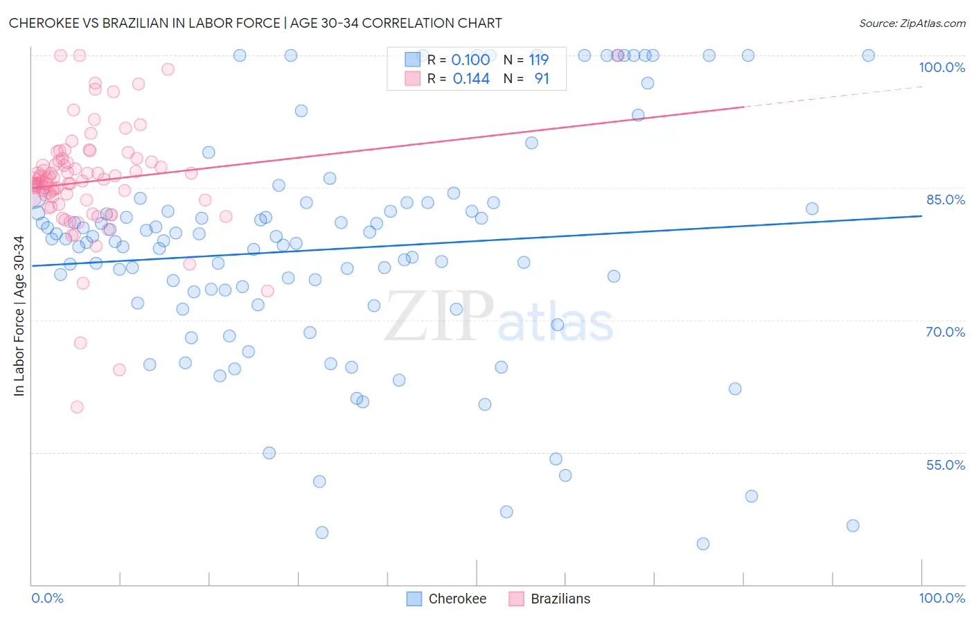 Cherokee vs Brazilian In Labor Force | Age 30-34