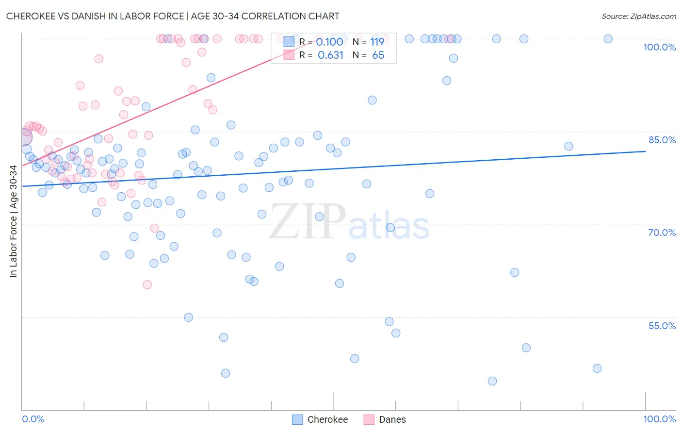 Cherokee vs Danish In Labor Force | Age 30-34