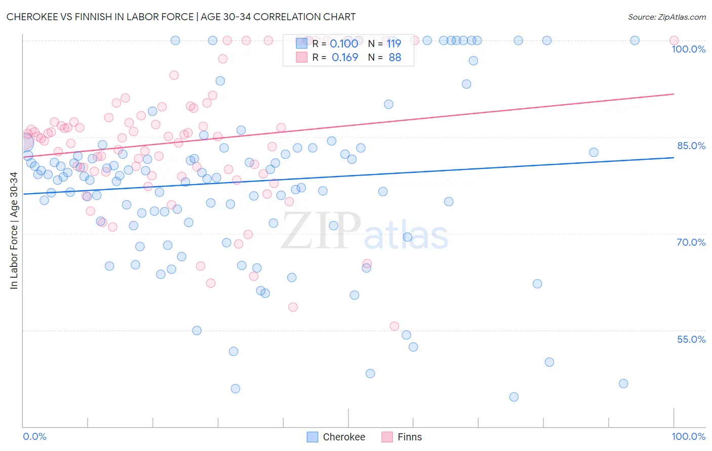 Cherokee vs Finnish In Labor Force | Age 30-34